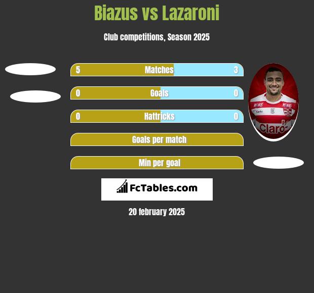 Biazus vs Lazaroni h2h player stats