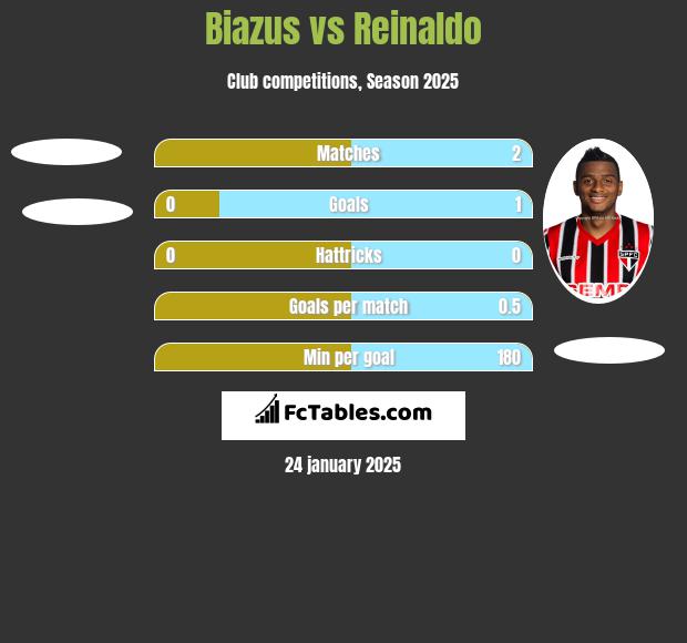 Biazus vs Reinaldo h2h player stats