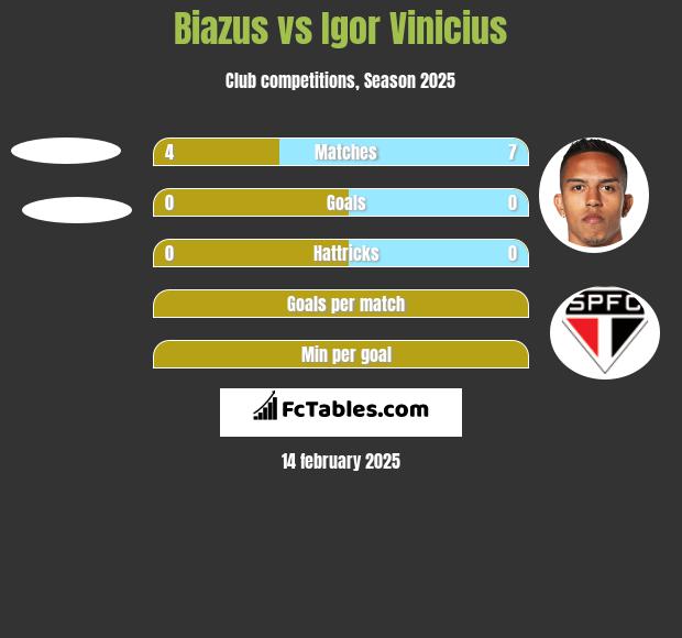 Biazus vs Igor Vinicius h2h player stats