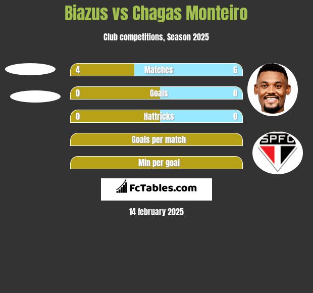 Biazus vs Chagas Monteiro h2h player stats