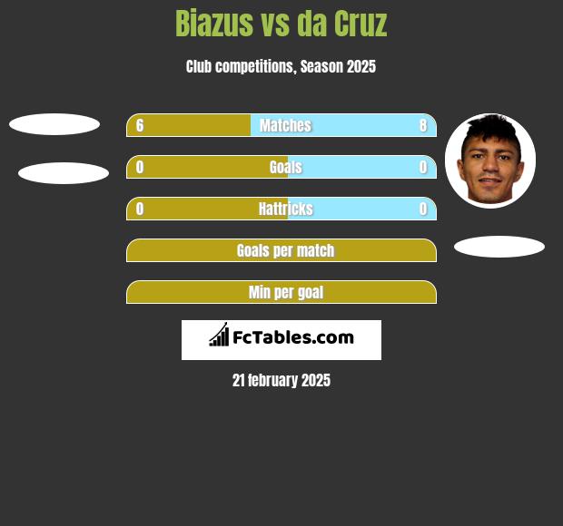 Biazus vs da Cruz h2h player stats