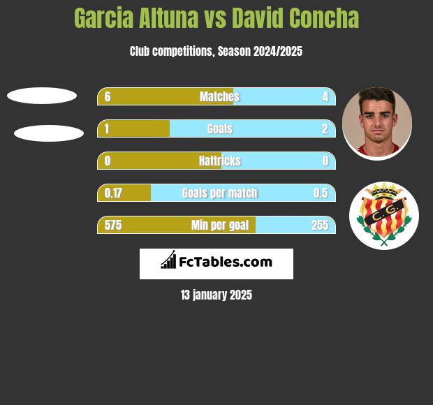 Garcia Altuna vs David Concha h2h player stats