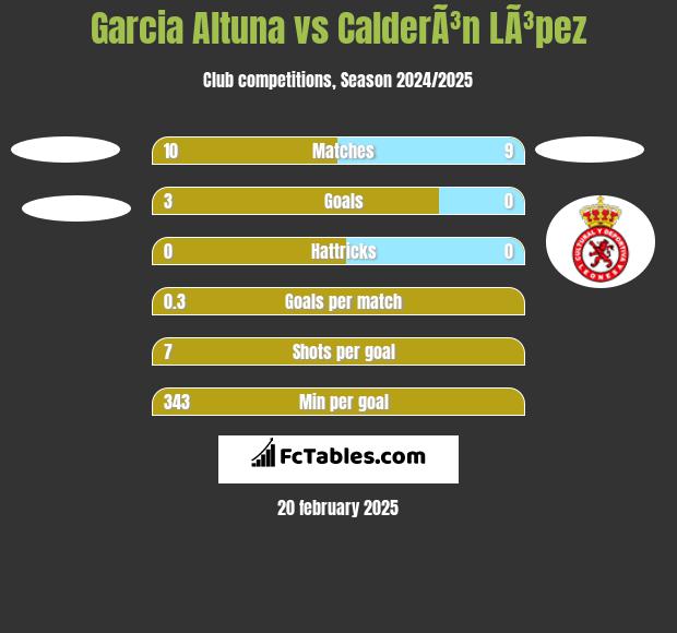 Garcia Altuna vs CalderÃ³n LÃ³pez h2h player stats