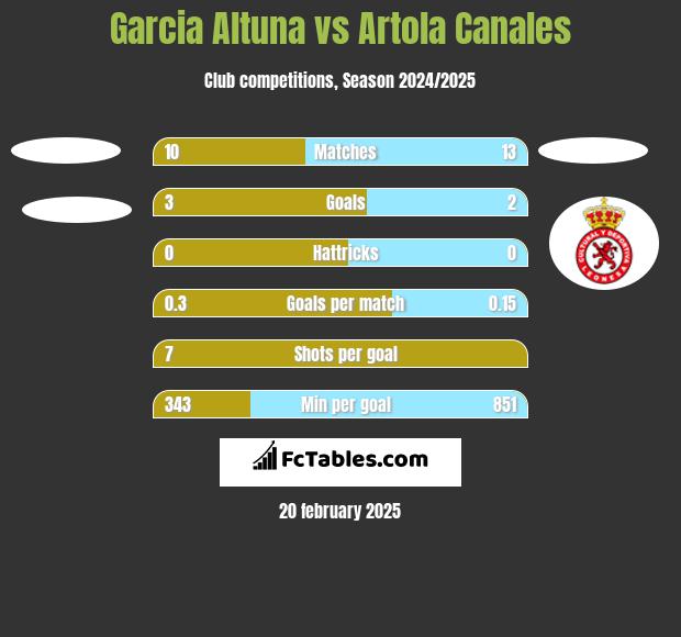 Garcia Altuna vs Artola Canales h2h player stats