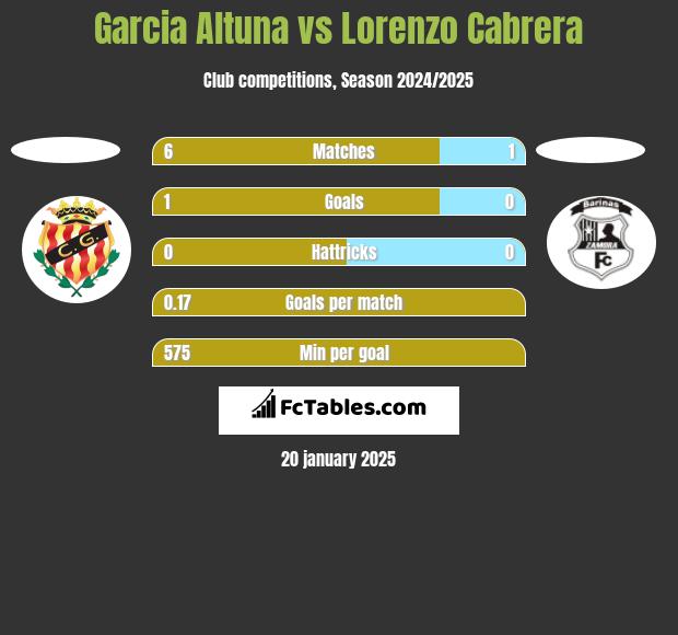 Garcia Altuna vs Lorenzo Cabrera h2h player stats