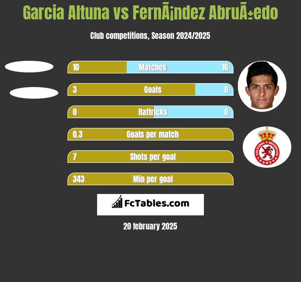 Garcia Altuna vs FernÃ¡ndez AbruÃ±edo h2h player stats