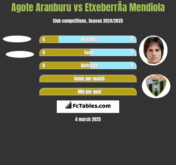 Agote Aranburu vs EtxeberrÃ­a Mendiola h2h player stats