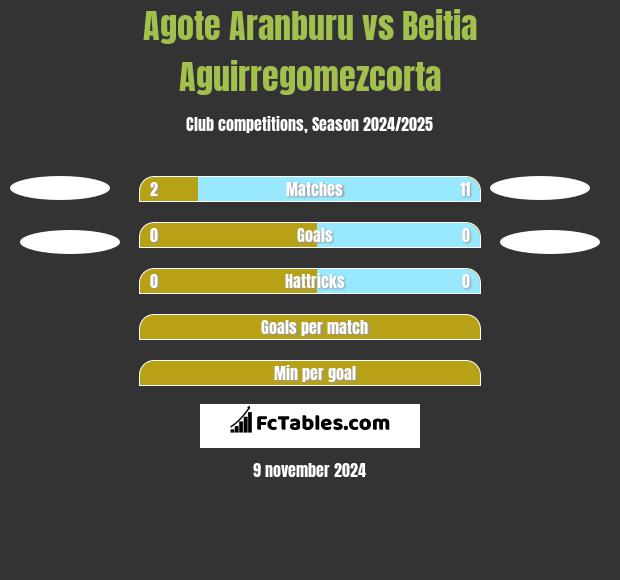 Agote Aranburu vs Beitia Aguirregomezcorta h2h player stats