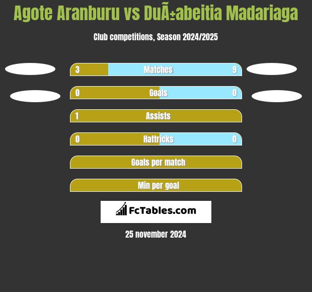 Agote Aranburu vs DuÃ±abeitia Madariaga h2h player stats