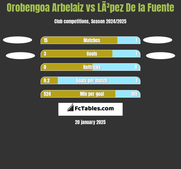 Orobengoa Arbelaiz vs LÃ³pez De la Fuente h2h player stats