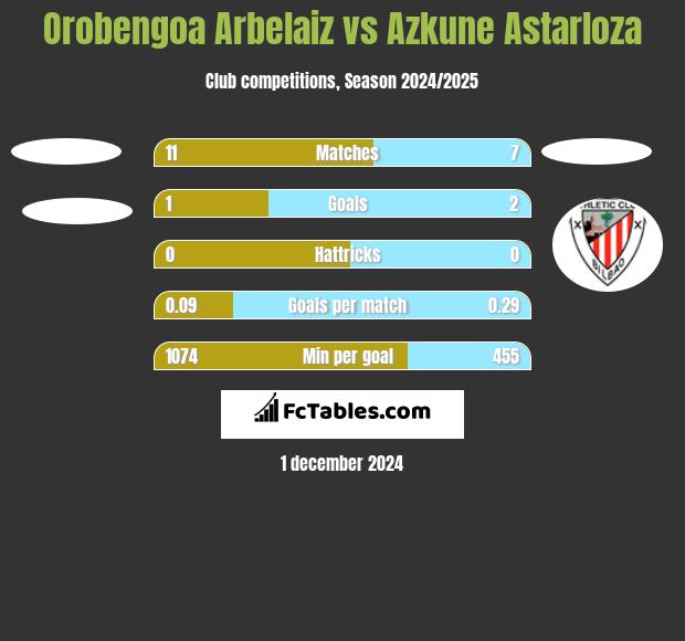 Orobengoa Arbelaiz vs Azkune Astarloza h2h player stats