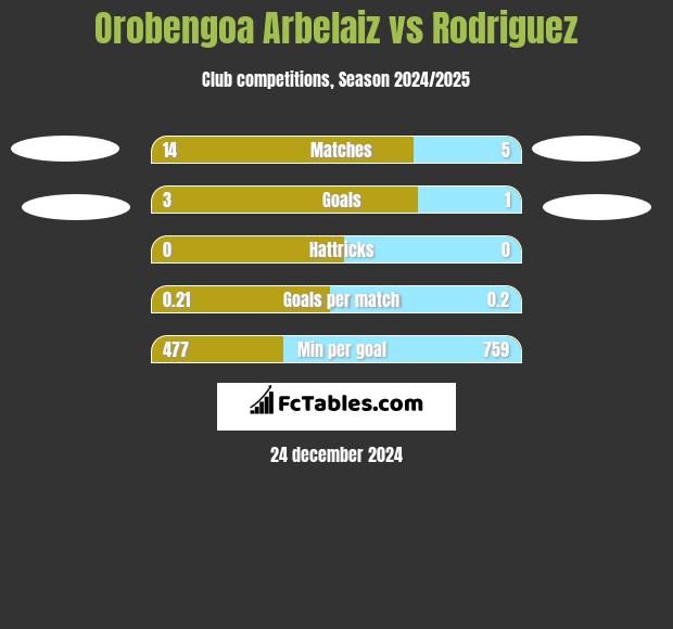 Orobengoa Arbelaiz vs Rodriguez h2h player stats