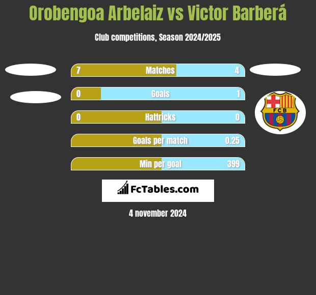 Orobengoa Arbelaiz vs Victor Barberá h2h player stats