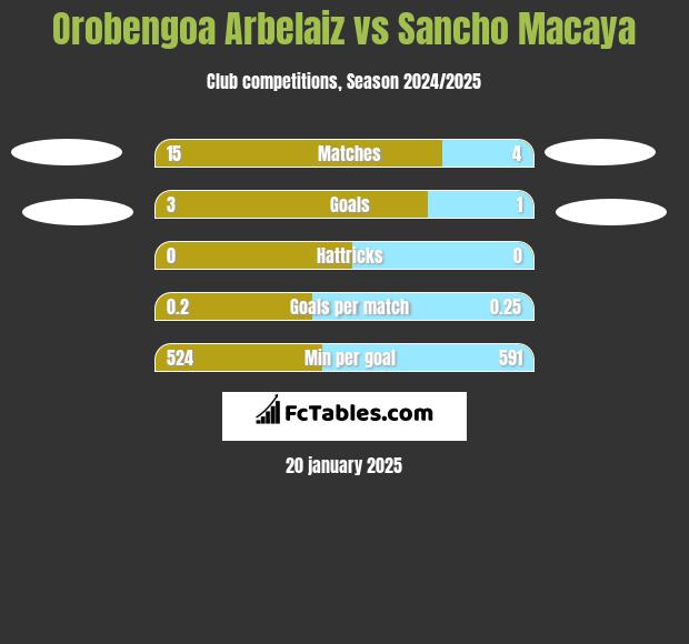 Orobengoa Arbelaiz vs Sancho Macaya h2h player stats