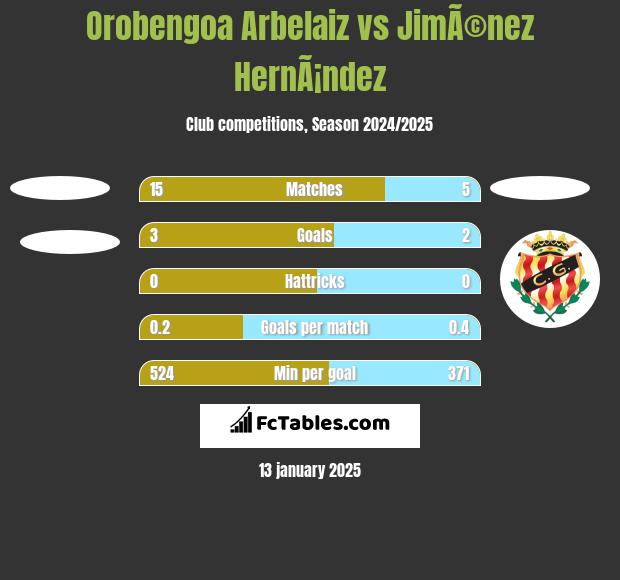 Orobengoa Arbelaiz vs JimÃ©nez HernÃ¡ndez h2h player stats