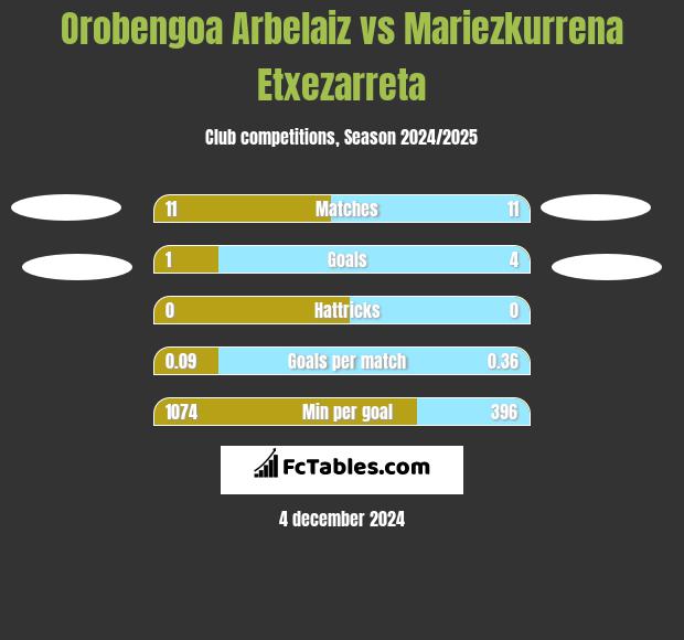 Orobengoa Arbelaiz vs Mariezkurrena Etxezarreta h2h player stats