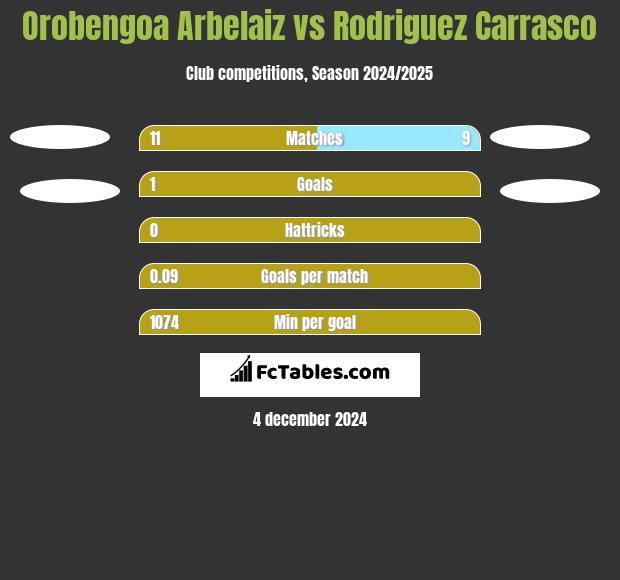 Orobengoa Arbelaiz vs Rodriguez Carrasco h2h player stats