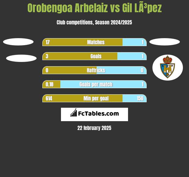 Orobengoa Arbelaiz vs Gil LÃ³pez h2h player stats