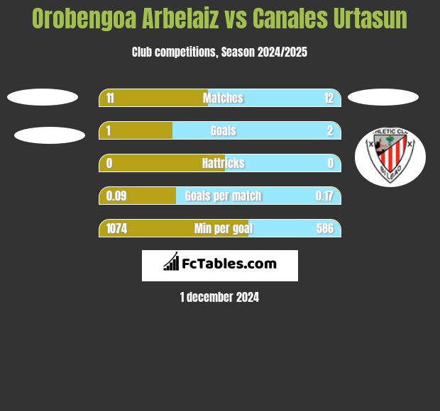 Orobengoa Arbelaiz vs Canales Urtasun h2h player stats