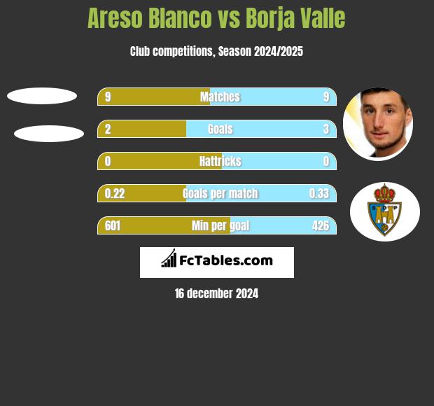 Areso Blanco vs Borja Valle h2h player stats