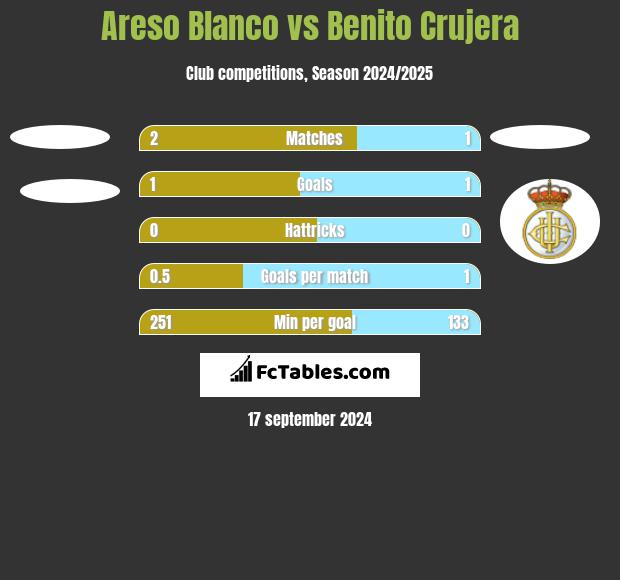 Areso Blanco vs Benito Crujera h2h player stats