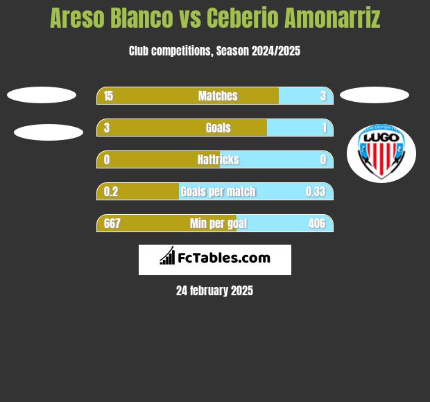 Areso Blanco vs Ceberio Amonarriz h2h player stats