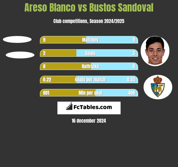 Areso Blanco vs Bustos Sandoval h2h player stats