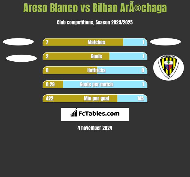 Areso Blanco vs Bilbao ArÃ©chaga h2h player stats