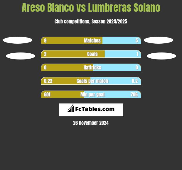 Areso Blanco vs Lumbreras Solano h2h player stats