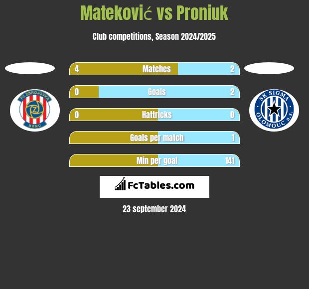 Mateković vs Proniuk h2h player stats