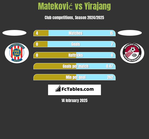 Mateković vs Yirajang h2h player stats