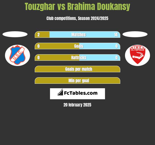 Touzghar vs Brahima Doukansy h2h player stats