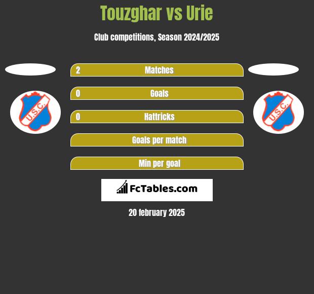 Touzghar vs Urie h2h player stats