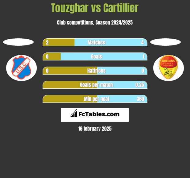 Touzghar vs Cartillier h2h player stats