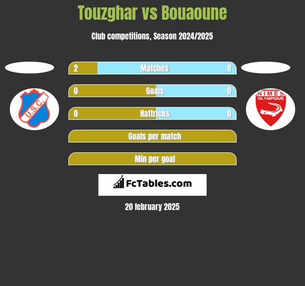 Touzghar vs Bouaoune h2h player stats