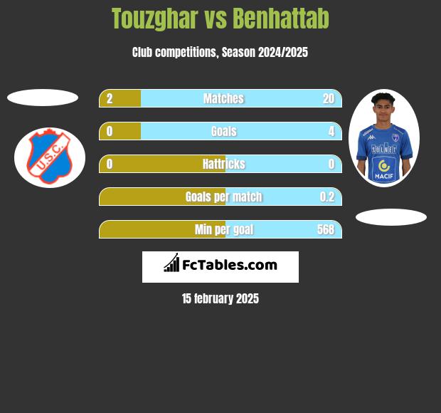 Touzghar vs Benhattab h2h player stats