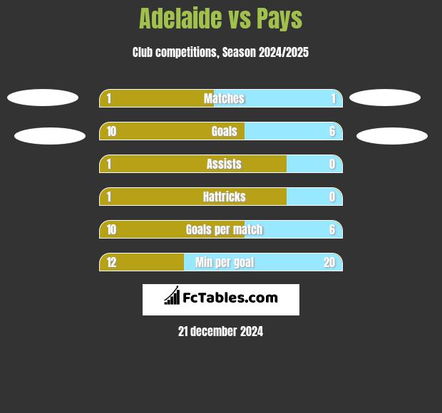 Adelaide vs Pays h2h player stats