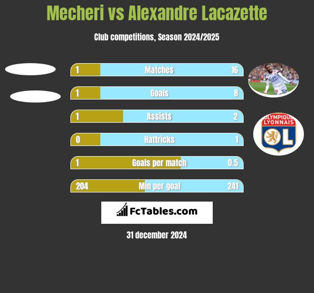 Mecheri vs Alexandre Lacazette h2h player stats