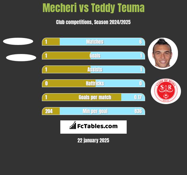 Mecheri vs Teddy Teuma h2h player stats