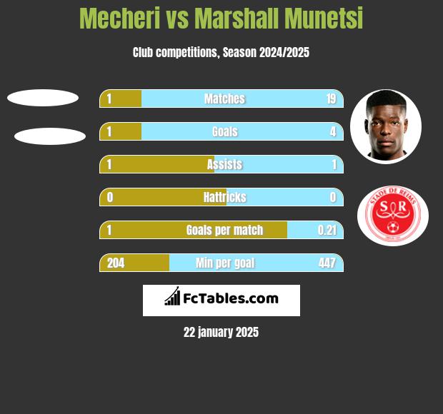 Mecheri vs Marshall Munetsi h2h player stats