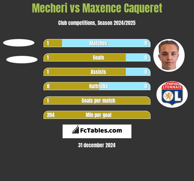 Mecheri vs Maxence Caqueret h2h player stats