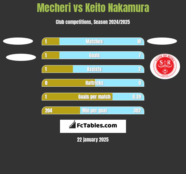 Mecheri vs Keito Nakamura h2h player stats