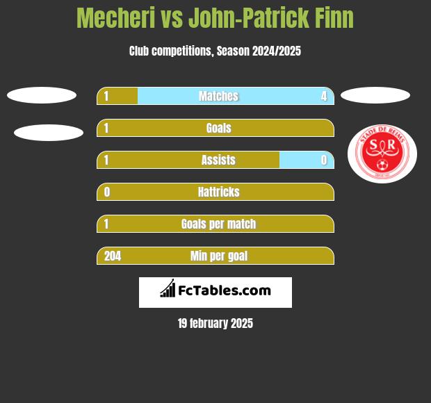 Mecheri vs John-Patrick Finn h2h player stats