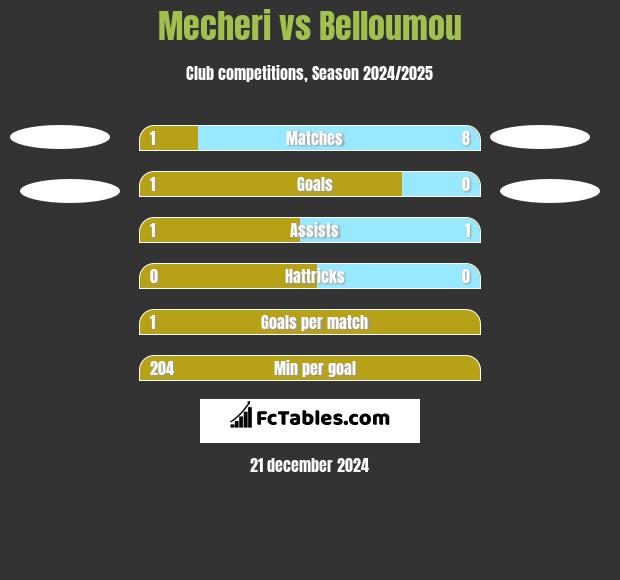 Mecheri vs Belloumou h2h player stats