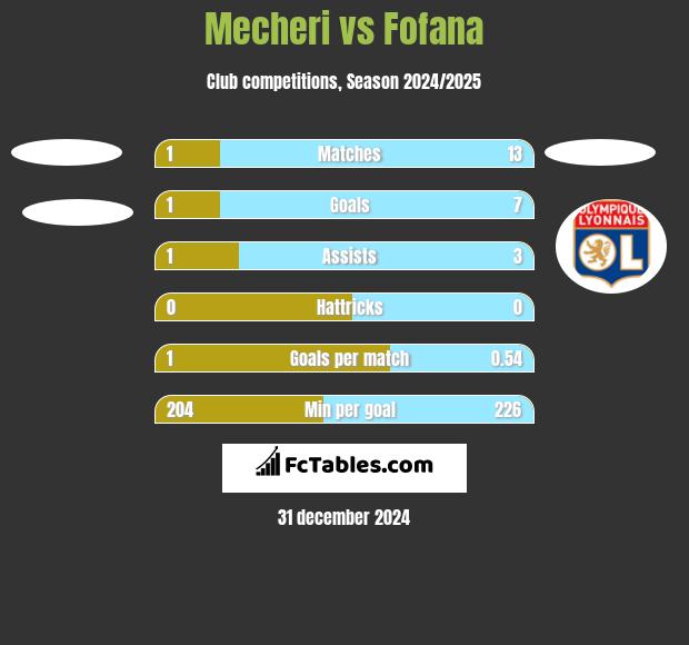 Mecheri vs Fofana h2h player stats