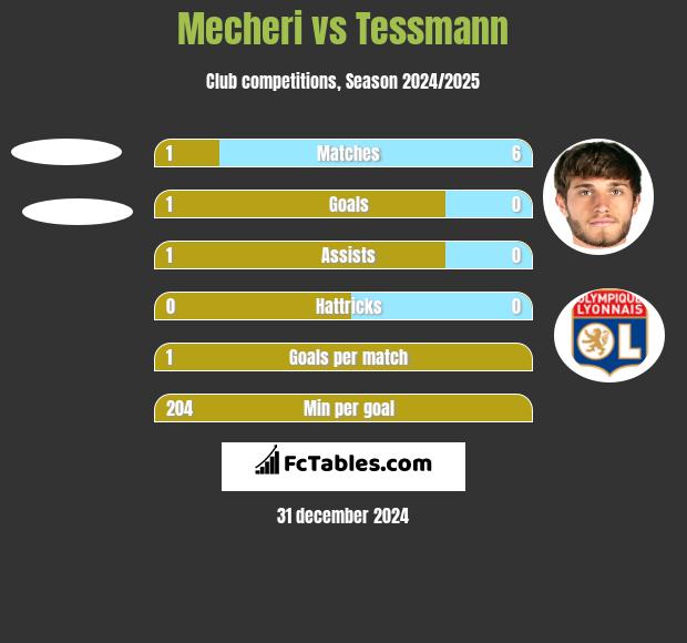 Mecheri vs Tessmann h2h player stats