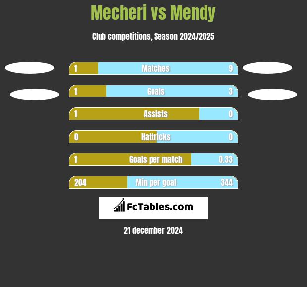 Mecheri vs Mendy h2h player stats