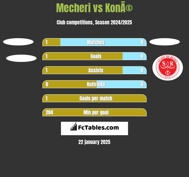 Mecheri vs KonÃ© h2h player stats