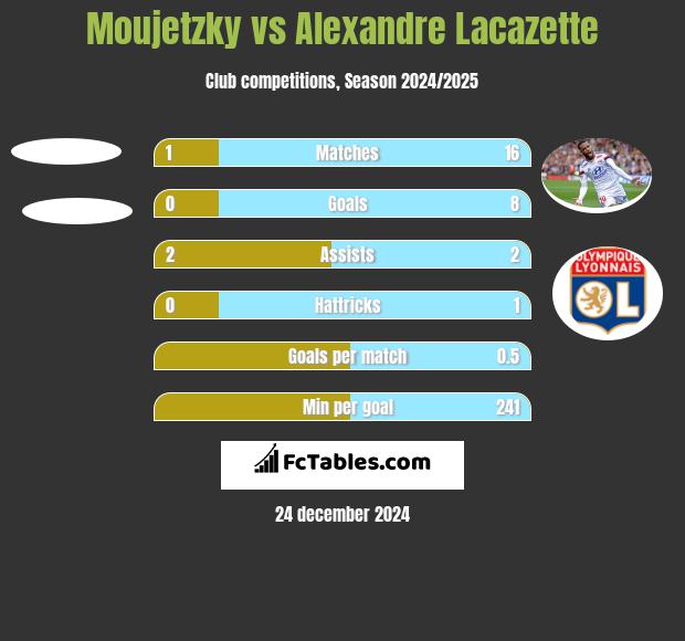 Moujetzky vs Alexandre Lacazette h2h player stats