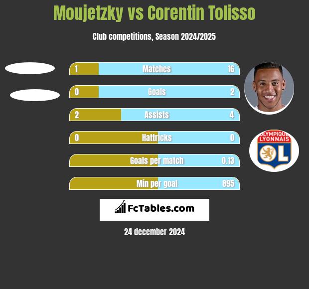 Moujetzky vs Corentin Tolisso h2h player stats